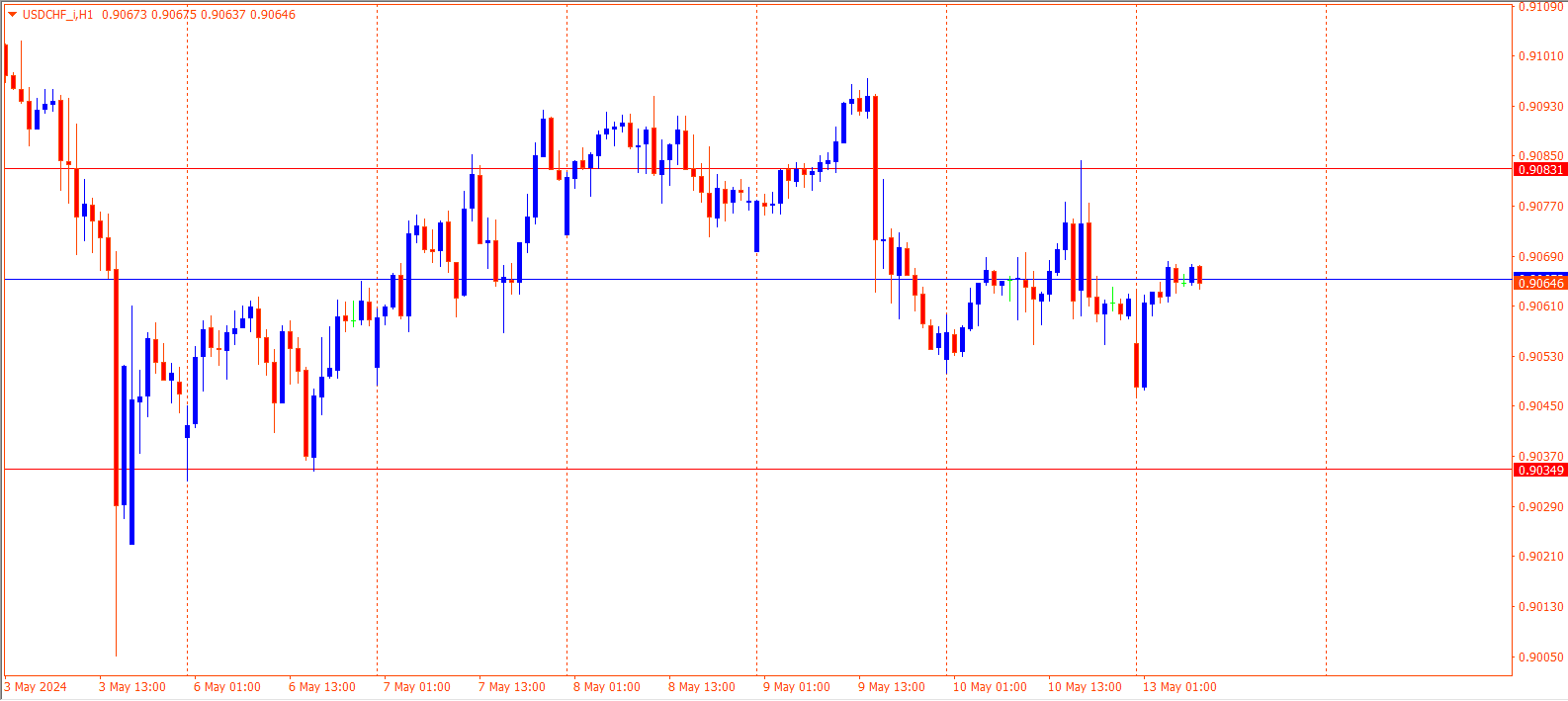 USDCHF